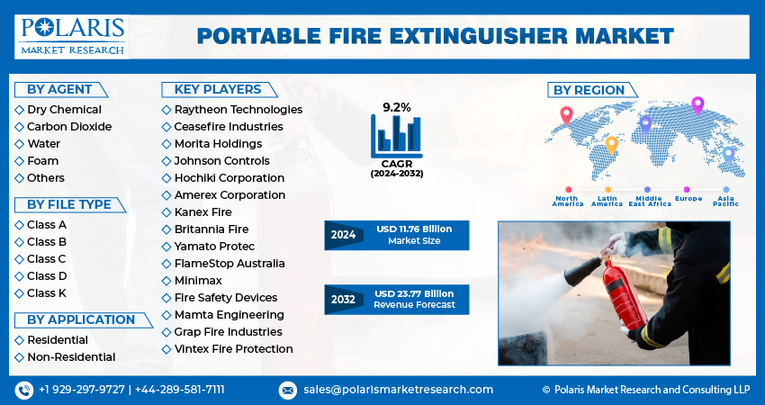 Portable Fire Extinguisher Market Size